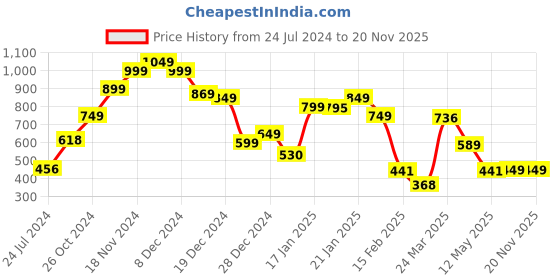 myntra.com LULU & SKY Extended Sleeves Tshirt lulu & sky Price History Graph from 24 Jul 2024 to 19 Nov 2025