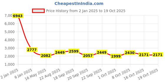 myntra.com LULU & SKY Fishtail Sequinned Halter Neck Backless Bodycon Maxi Dress lulu & sky Price History Graph from 2 Jan 2025 to 17 Oct 2025