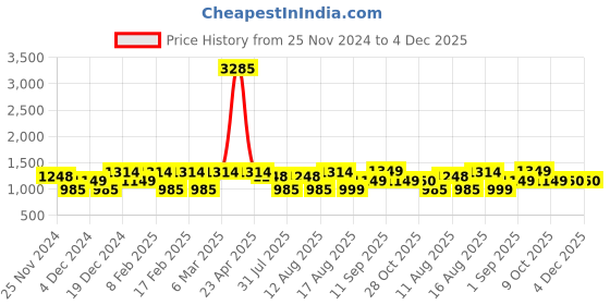 myntra.com LULU & SKY Fit & Flare Dress lulu & sky Price History Graph from 25 Nov 2024 to 4 Dec 2025