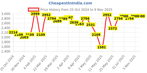 myntra.com LULU & SKY Fit & Flare Dress lulu & sky Price History Graph from 25 Oct 2024 to 5 Nov 2025