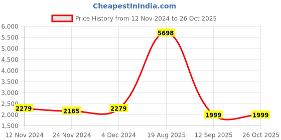 myntra.com LULU & SKY Fit & Flare Dress lulu & sky Price History Graph from 12 Nov 2024 to 26 Oct 2025