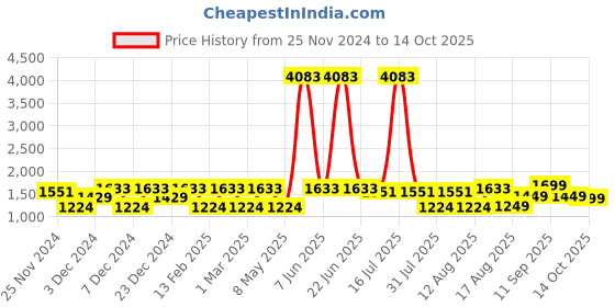 myntra.com LULU & SKY Fit & Flare Dress lulu & sky Price History Graph from 25 Nov 2024 to 14 Oct 2025