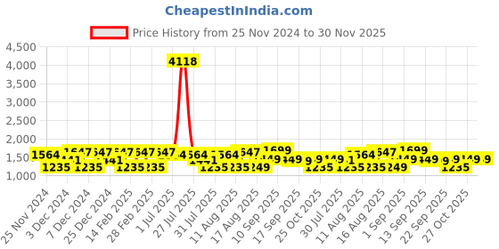 myntra.com LULU & SKY Fit & Flare Dress lulu & sky Price History Graph from 25 Nov 2024 to 30 Nov 2025