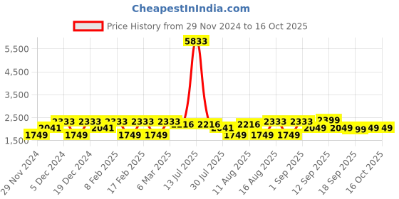 myntra.com LULU & SKY Fit & Flare Dress lulu & sky Price History Graph from 29 Nov 2024 to 15 Oct 2025