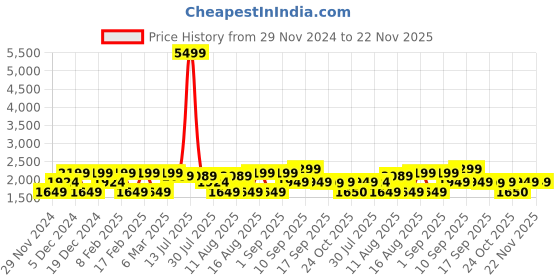 myntra.com LULU & SKY Fit & Flare Dress lulu & sky Price History Graph from 29 Nov 2024 to 22 Nov 2025