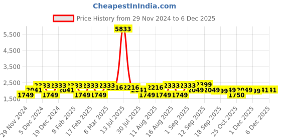 myntra.com LULU & SKY Fit & Flare Dress lulu & sky Price History Graph from 29 Nov 2024 to 5 Dec 2025