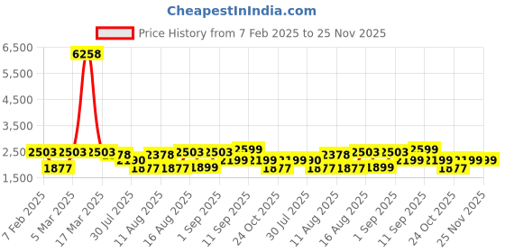 myntra.com LULU & SKY Fit & Flare Dress lulu & sky Price History Graph from 7 Feb 2025 to 25 Nov 2025