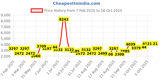 myntra.com LULU & SKY Fit & Flare Dress lulu & sky Price History Graph from 7 Feb 2025 to 15 Oct 2025