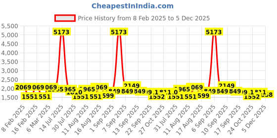 myntra.com LULU & SKY Fit & Flare Dress lulu & sky Price History Graph from 8 Feb 2025 to 5 Dec 2025