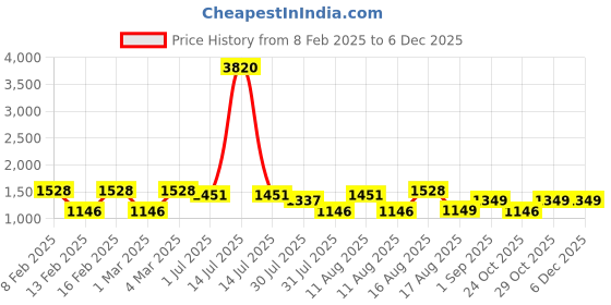 myntra.com LULU & SKY Fit & Flare Dress lulu & sky Price History Graph from 8 Feb 2025 to 6 Dec 2025