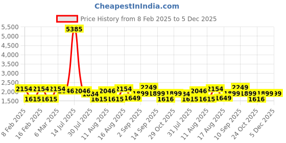 myntra.com LULU & SKY Fit & Flare Dress lulu & sky Price History Graph from 8 Feb 2025 to 5 Dec 2025