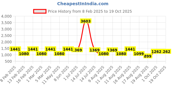 myntra.com LULU & SKY Fit & Flare Dress lulu & sky Price History Graph from 8 Feb 2025 to 19 Oct 2025