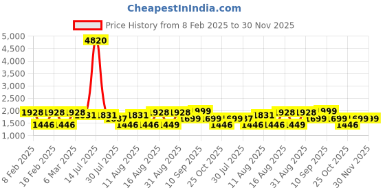 myntra.com LULU & SKY Fit & Flare Dress lulu & sky Price History Graph from 8 Feb 2025 to 30 Nov 2025