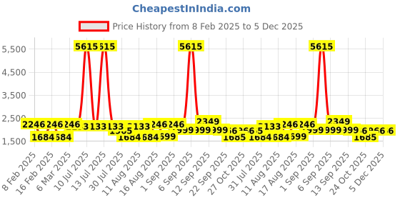 myntra.com LULU & SKY Fit & Flare Dress lulu & sky Price History Graph from 8 Feb 2025 to 5 Dec 2025