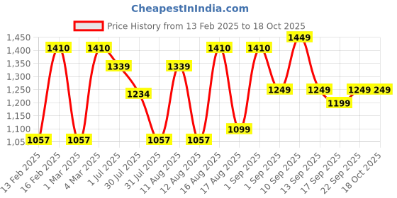 myntra.com LULU & SKY Fit & Flare Dress lulu & sky Price History Graph from 13 Feb 2025 to 18 Oct 2025