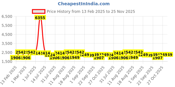 myntra.com LULU & SKY Fit & Flare Dress lulu & sky Price History Graph from 13 Feb 2025 to 24 Nov 2025