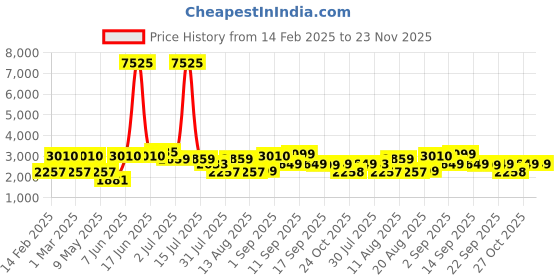 myntra.com LULU & SKY Fit & Flare Dress lulu & sky Price History Graph from 14 Feb 2025 to 23 Nov 2025