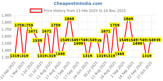 myntra.com LULU & SKY Fit & Flare Dress lulu & sky Price History Graph from 13 Feb 2025 to 24 Nov 2025