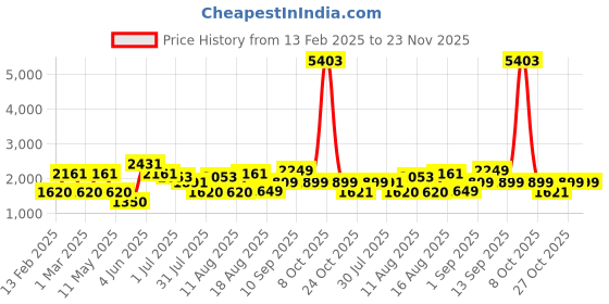 myntra.com LULU & SKY Fit & Flare Dress lulu & sky Price History Graph from 13 Feb 2025 to 23 Nov 2025