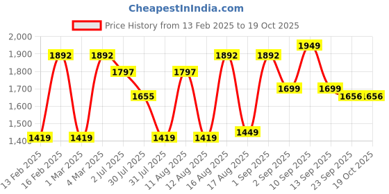 myntra.com LULU & SKY Fit & Flare Dress lulu & sky Price History Graph from 13 Feb 2025 to 17 Oct 2025