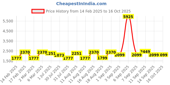 myntra.com LULU & SKY Fit & Flare Dress lulu & sky Price History Graph from 14 Feb 2025 to 16 Oct 2025