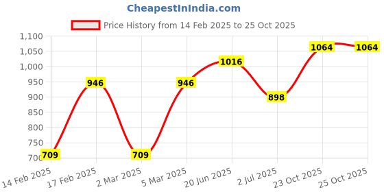 myntra.com LULU & SKY Fit & Flare Dress lulu & sky Price History Graph from 14 Feb 2025 to 23 Oct 2025