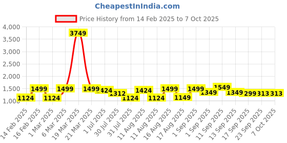 myntra.com LULU & SKY Fit & Flare Dress lulu & sky Price History Graph from 14 Feb 2025 to 4 Oct 2025