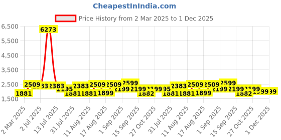 myntra.com LULU & SKY Fit & Flare Dress lulu & sky Price History Graph from 2 Mar 2025 to 1 Dec 2025