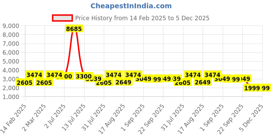 myntra.com LULU & SKY Fit & Flare Dress lulu & sky Price History Graph from 14 Feb 2025 to 5 Dec 2025