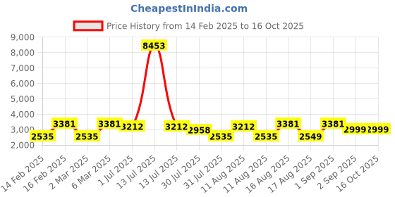 myntra.com LULU & SKY Fit & Flare Dress lulu & sky Price History Graph from 14 Feb 2025 to 15 Oct 2025