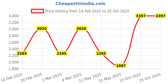 myntra.com LULU & SKY Fit & Flare Dress lulu & sky Price History Graph from 14 Feb 2025 to 23 Oct 2025