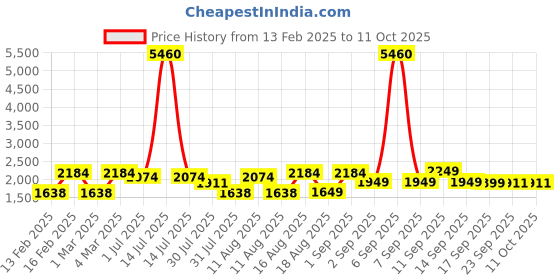 myntra.com LULU & SKY Fit & Flare Dress lulu & sky Price History Graph from 13 Feb 2025 to 10 Oct 2025