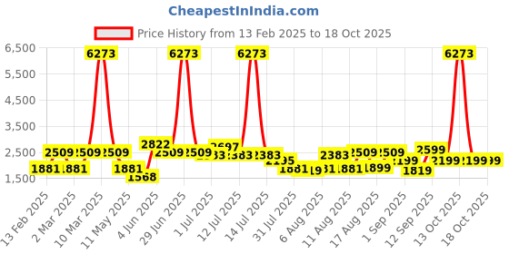 myntra.com LULU & SKY Fit & Flare Dress lulu & sky Price History Graph from 13 Feb 2025 to 17 Oct 2025