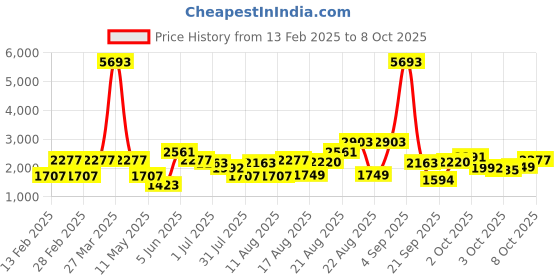myntra.com LULU & SKY Fit & Flare Dress lulu & sky Price History Graph from 13 Feb 2025 to 8 Oct 2025