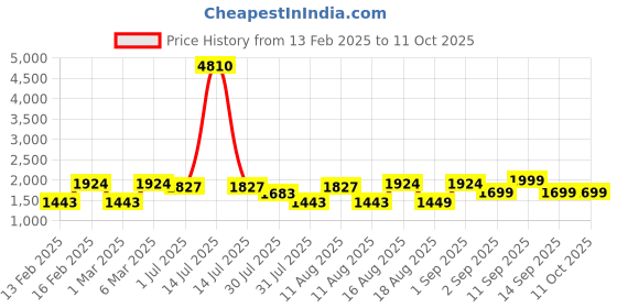 myntra.com LULU & SKY Fit & Flare Dress lulu & sky Price History Graph from 13 Feb 2025 to 11 Oct 2025