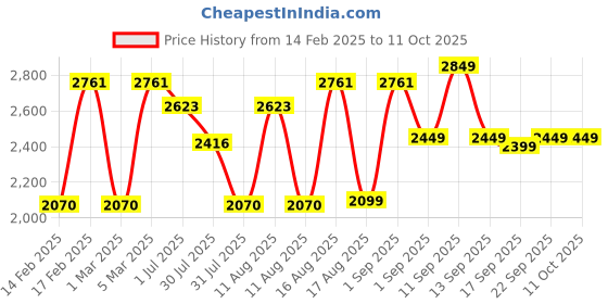 myntra.com LULU & SKY Fit & Flare Dress lulu & sky Price History Graph from 14 Feb 2025 to 10 Oct 2025