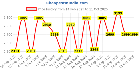 myntra.com LULU & SKY Fit & Flare Dress lulu & sky Price History Graph from 14 Feb 2025 to 11 Oct 2025