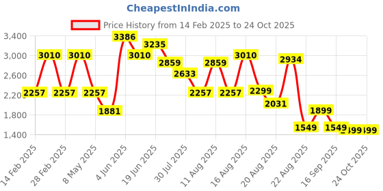 myntra.com LULU & SKY Fit & Flare Dress lulu & sky Price History Graph from 14 Feb 2025 to 24 Oct 2025