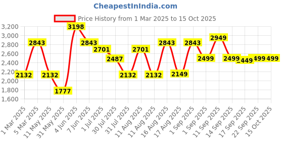 myntra.com LULU & SKY Fit & Flare Dress lulu & sky Price History Graph from 1 Mar 2025 to 14 Oct 2025