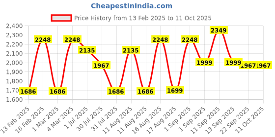 myntra.com LULU & SKY Fit & Flare Dress lulu & sky Price History Graph from 13 Feb 2025 to 10 Oct 2025