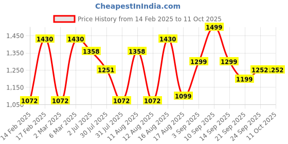 myntra.com LULU & SKY Fit & Flare Dress lulu & sky Price History Graph from 14 Feb 2025 to 11 Oct 2025