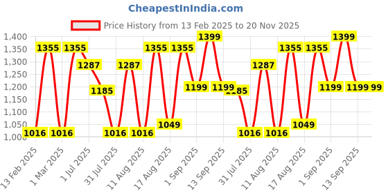 myntra.com LULU & SKY Fit & Flare Dress lulu & sky Price History Graph from 13 Feb 2025 to 20 Nov 2025
