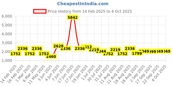 myntra.com LULU & SKY Fit & Flare Dress lulu & sky Price History Graph from 14 Feb 2025 to 4 Oct 2025