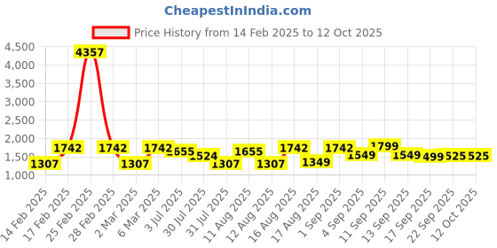 myntra.com LULU & SKY Fit & Flare Dress lulu & sky Price History Graph from 14 Feb 2025 to 12 Oct 2025
