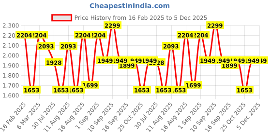 myntra.com LULU & SKY Fit & Flare Dress lulu & sky Price History Graph from 16 Feb 2025 to 5 Dec 2025