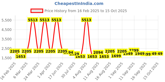 myntra.com LULU & SKY Fit & Flare Dress lulu & sky Price History Graph from 16 Feb 2025 to 15 Oct 2025