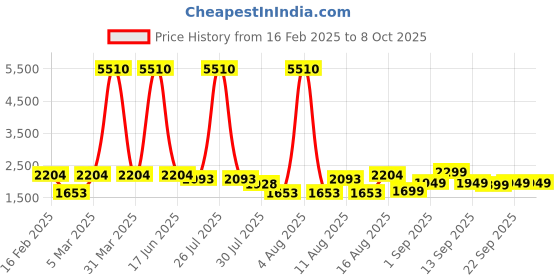 myntra.com LULU & SKY Fit & Flare Dress lulu & sky Price History Graph from 16 Feb 2025 to 4 Oct 2025