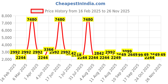 myntra.com LULU & SKY Fit & Flare Dress lulu & sky Price History Graph from 16 Feb 2025 to 24 Nov 2025