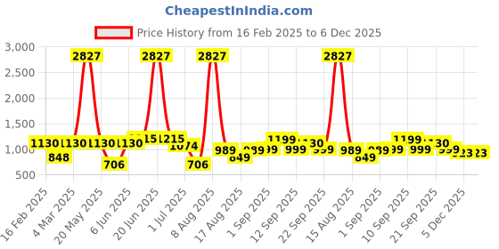 myntra.com LULU & SKY Fit & Flare Dress lulu & sky Price History Graph from 16 Feb 2025 to 5 Dec 2025