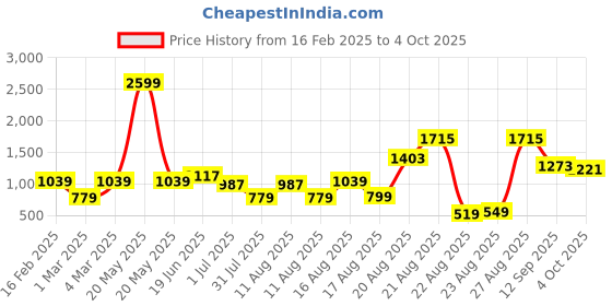myntra.com LULU & SKY Fit & Flare Dress lulu & sky Price History Graph from 16 Feb 2025 to 4 Oct 2025